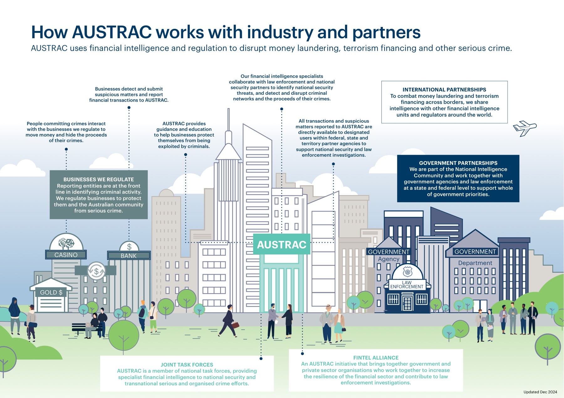 The full AUSTRAC infographic, showing businesses on the left reporting to AUSTRAC in the centre, which shares intelligence with government agencies, law enforcement and international partners on the right